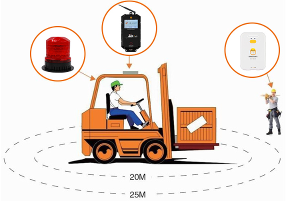 A cartoon image of an orange forklift. There are circles around it denoting exclusion zones, and floating circles showing images of safety devices flashing lights and sensors. A person in standing outside the exclusion zone.