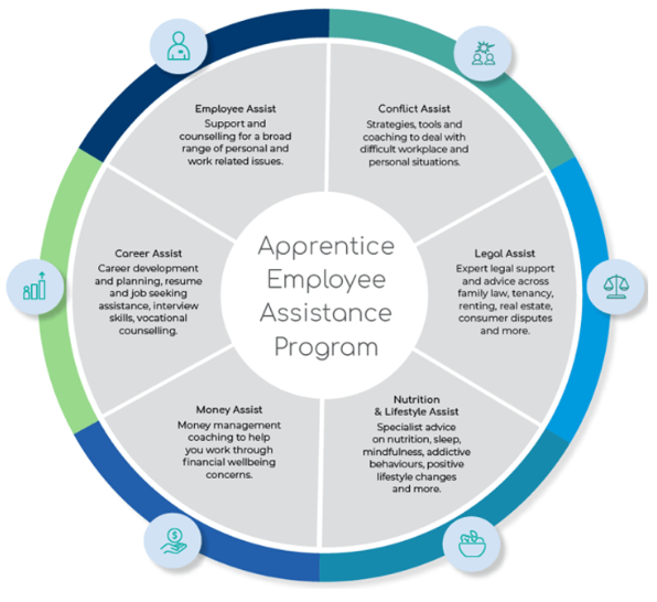 A circular diagram showing six forms of support available through the new Victorian Government’s free Apprentice and Trainee employee assistance program – employee assist, conflict assist, legal assist, nutrition and lifestyle assist, money assist, career assist.