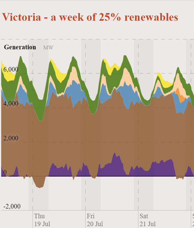 Windy July blows away the records