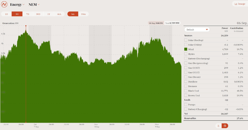 Wind power records smashed again