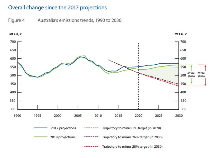 ABC_australian-emissions-projections-graph-data.jpg