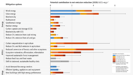 One graph to rule them all: The latest IPCC report 