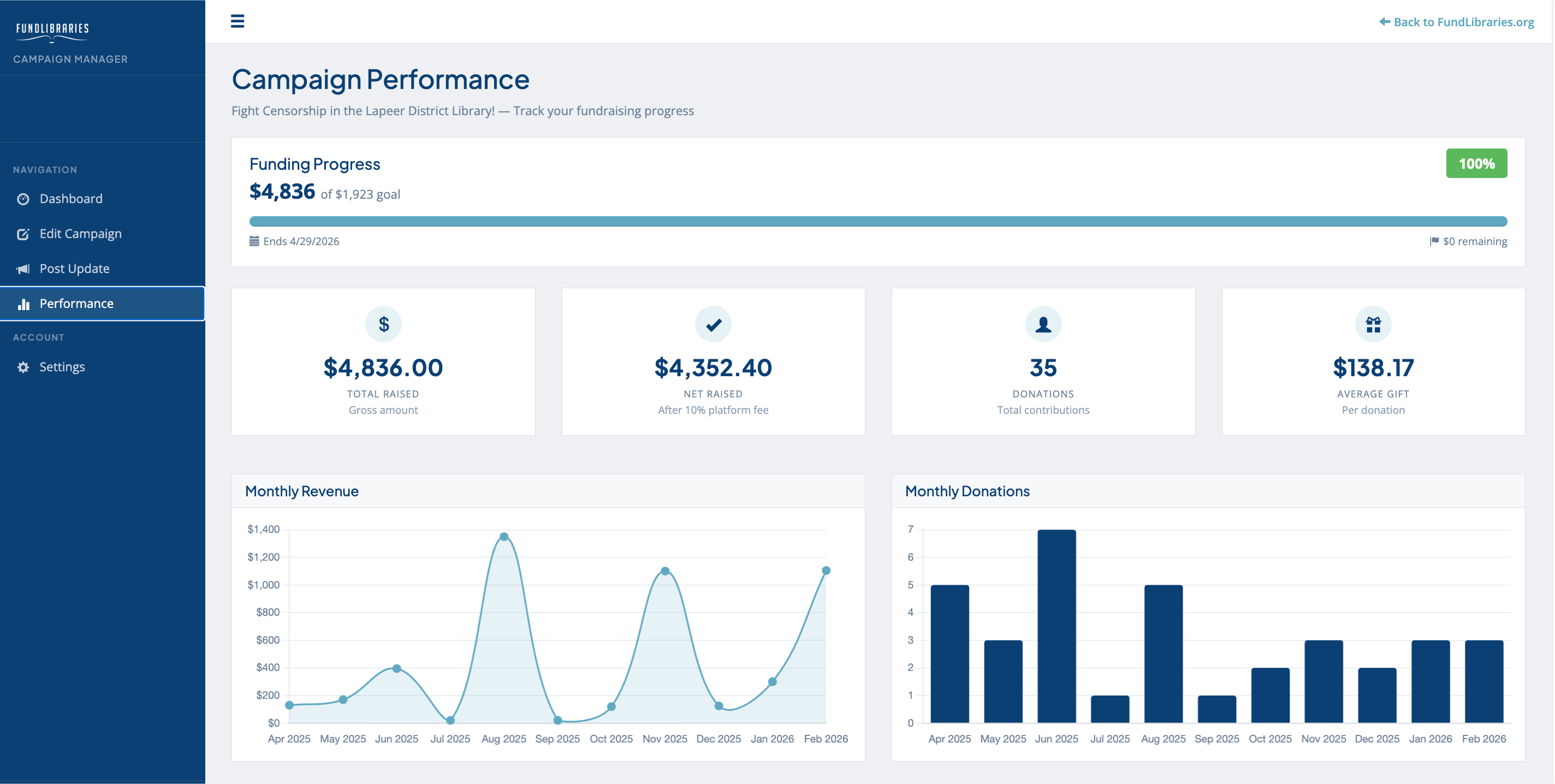 Campaign Manager: performance view with funding progress, stats, and monthly revenue and donation charts.