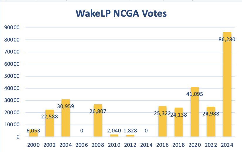 WakeLP_NCGA_Votes_2000-24.png