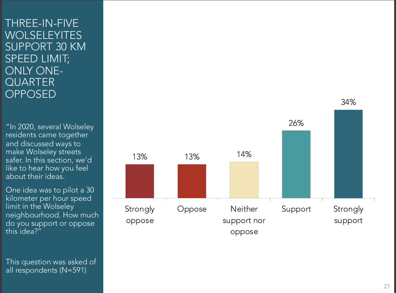 WRA 2021 Transport Survey - 30 km Survey Results 