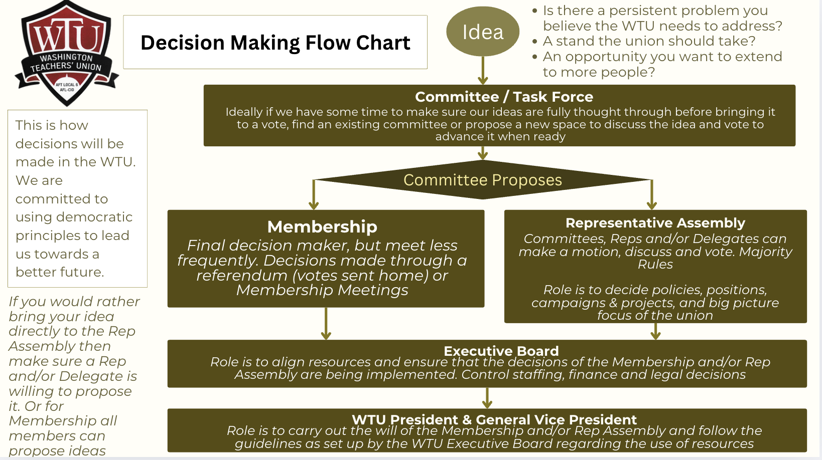 How WTU will make decisions