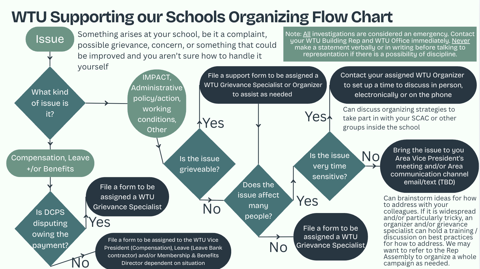 Support Flow Chart - Check out your options for who to go to and when